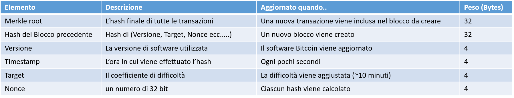 block hashing alghoritm