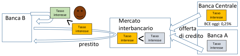 banca centrale politica monetaria