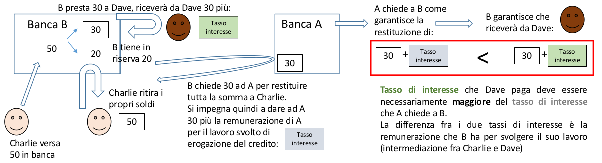 libero mercato credito