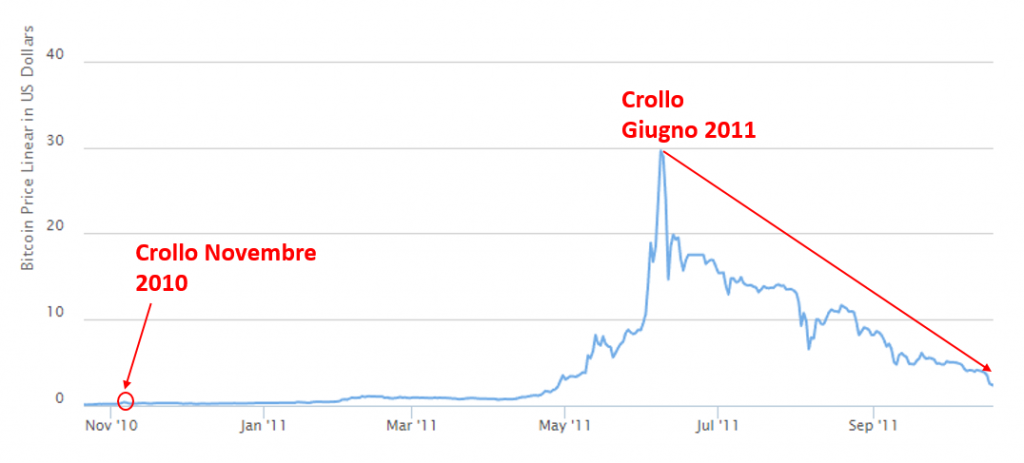 bitcoin crollo giugno 2011