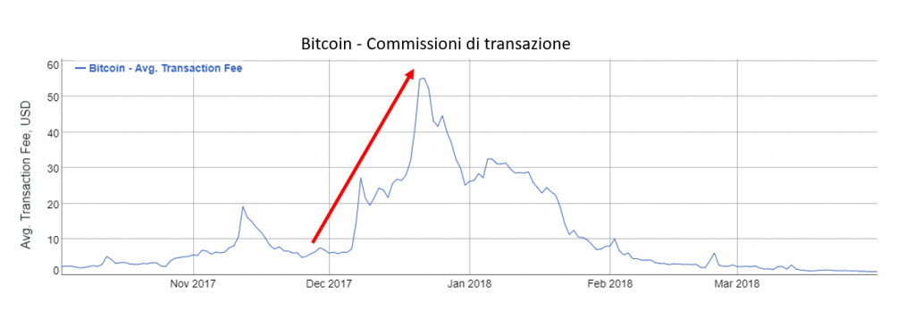 bitcoin transaction fee spike