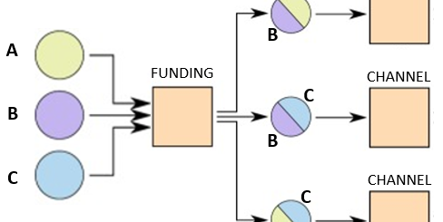 channel factories - lightning network