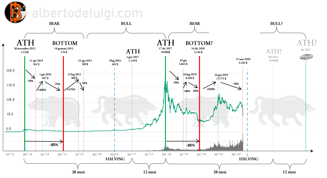 ciclo bitcoin 4 anni)